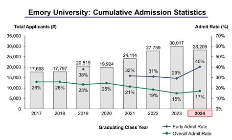 emory university admissions date